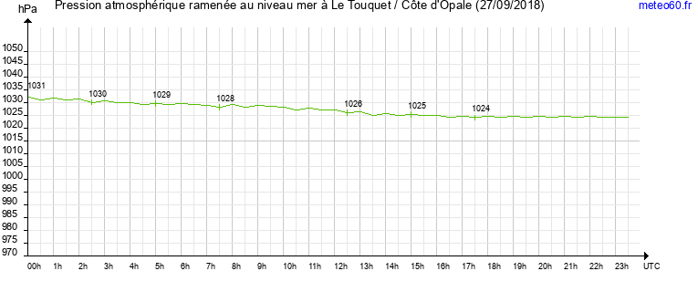 pression atmospherique