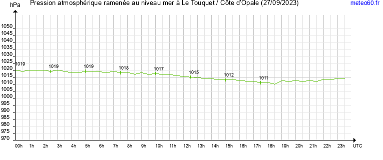 pression atmospherique