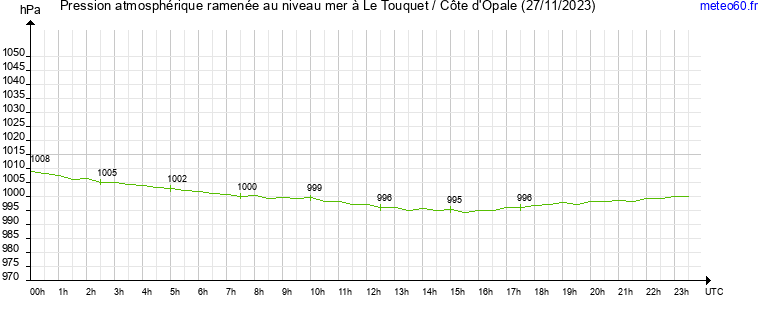 pression atmospherique