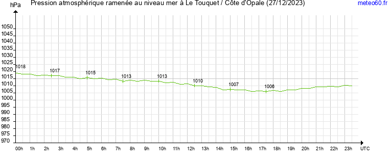 pression atmospherique