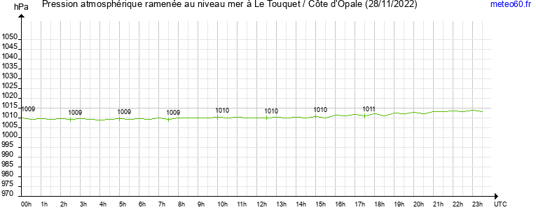 pression atmospherique