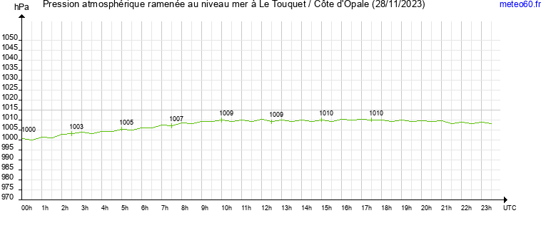 pression atmospherique