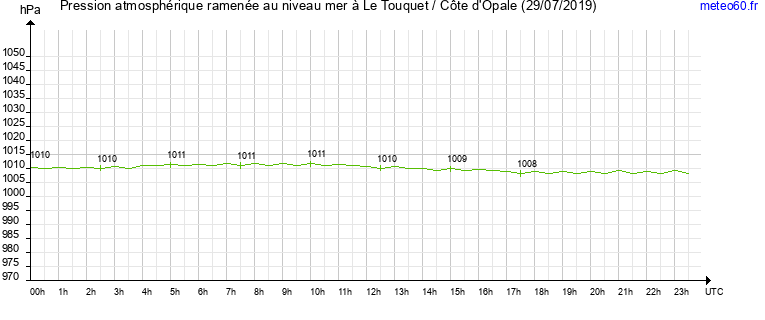 pression atmospherique