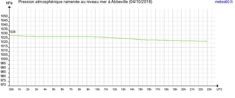 pression atmospherique