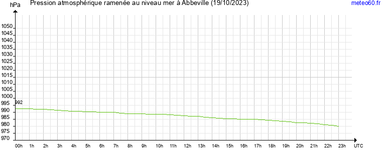 pression atmospherique