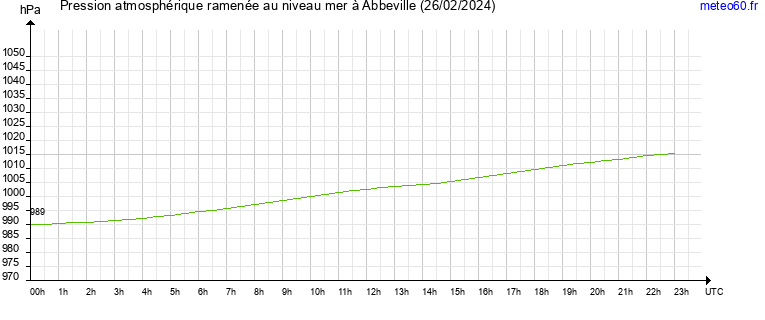 pression atmospherique