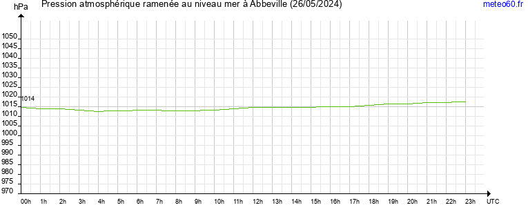 pression atmospherique