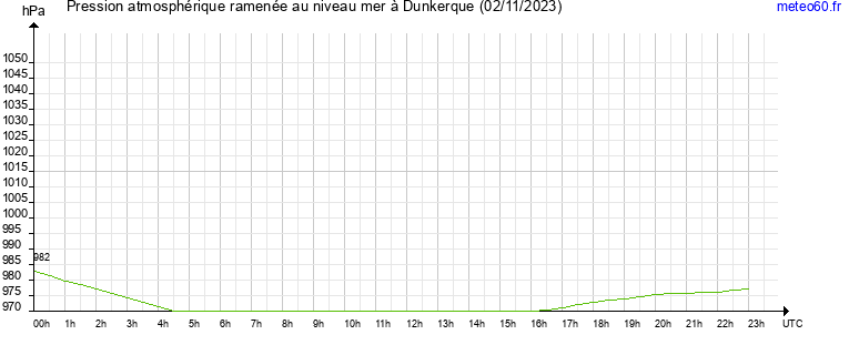 pression atmospherique