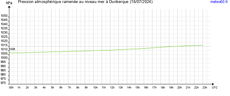 pression atmospherique