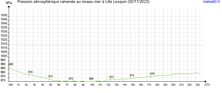 pression atmospherique