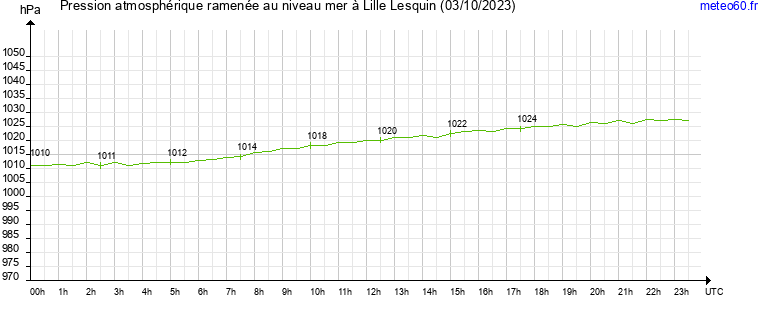 pression atmospherique