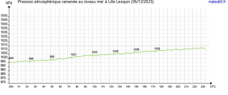 pression atmospherique