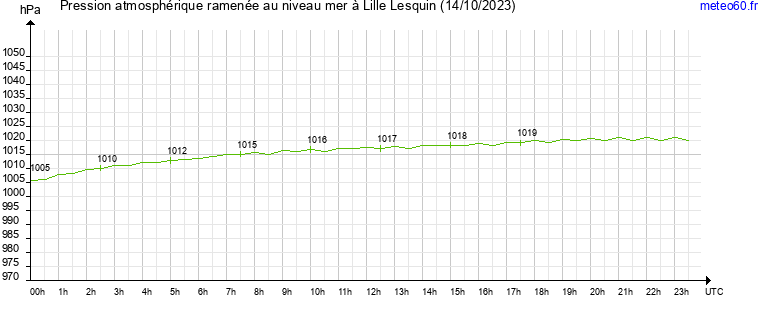 pression atmospherique