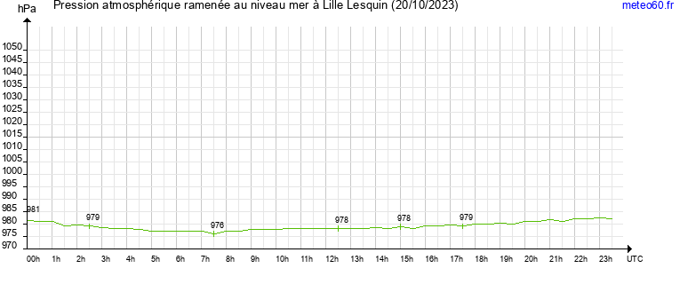 pression atmospherique