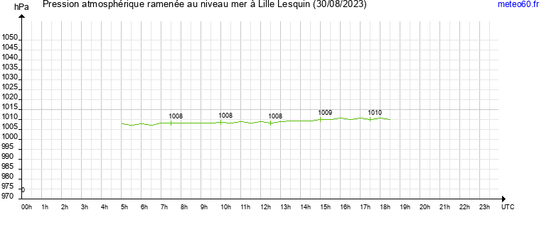 pression atmospherique