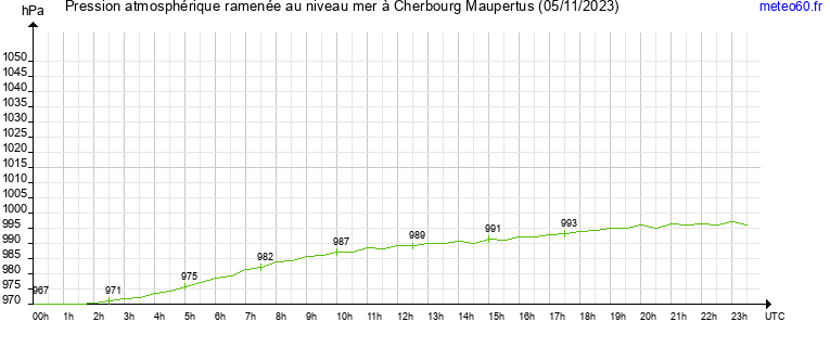 pression atmospherique