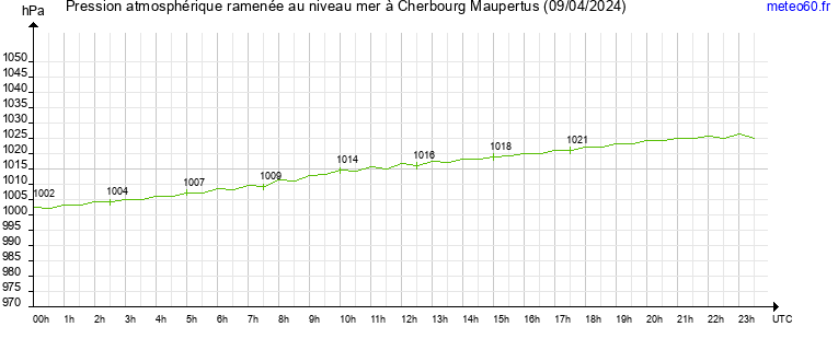 pression atmospherique