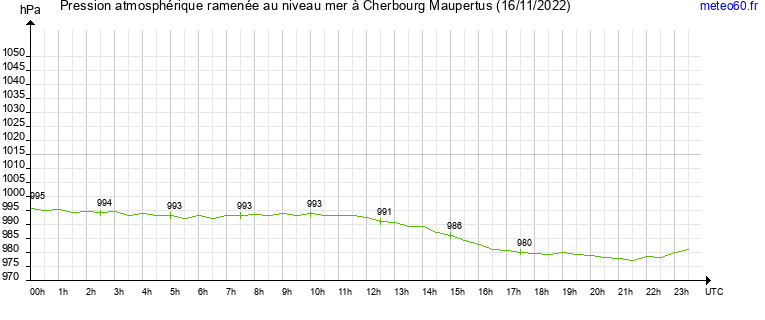 pression atmospherique