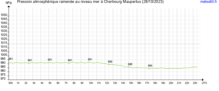 pression atmospherique