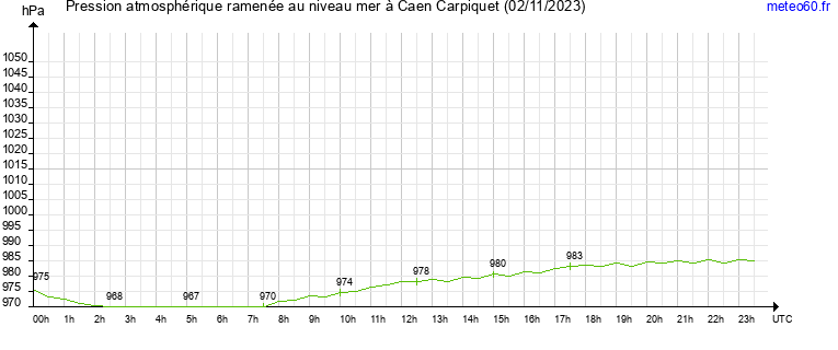 pression atmospherique