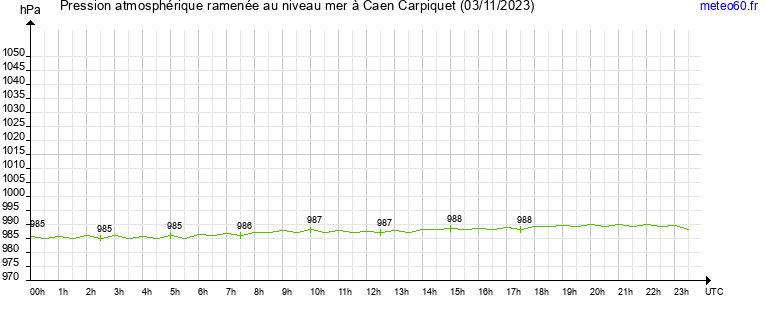 pression atmospherique