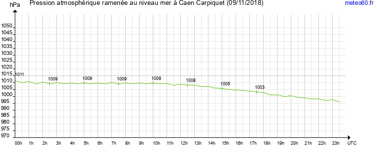 pression atmospherique