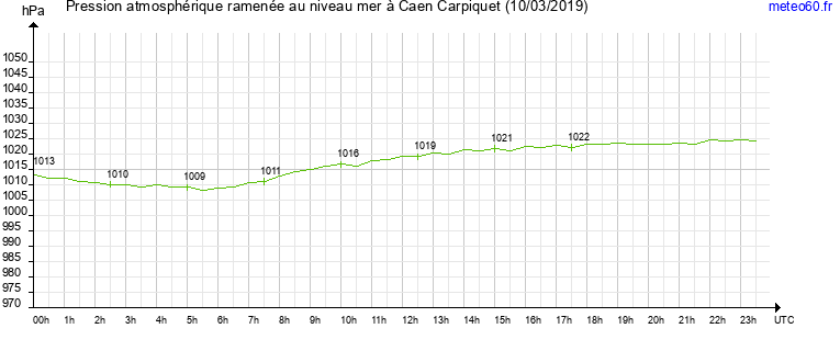 pression atmospherique