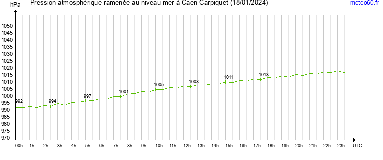 pression atmospherique