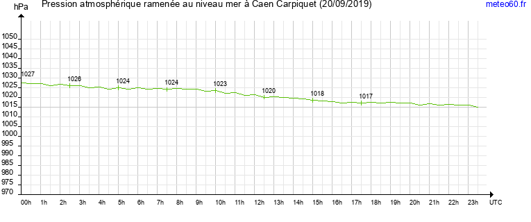 pression atmospherique