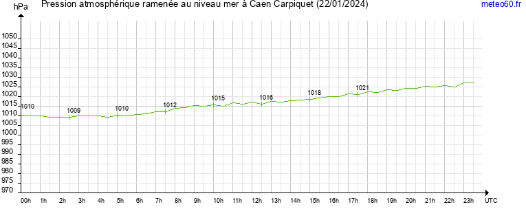 pression atmospherique