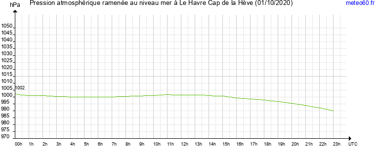 pression atmospherique