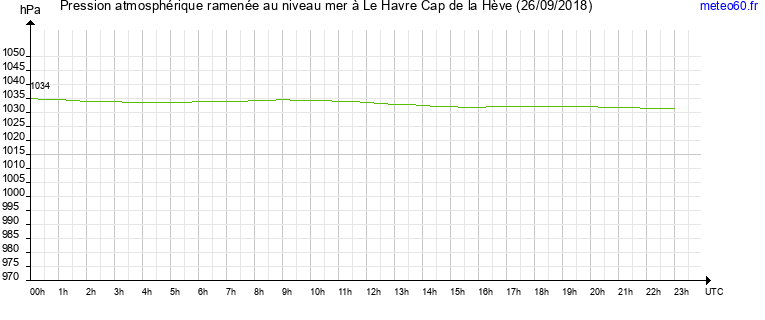 pression atmospherique