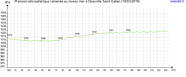 pression atmospherique