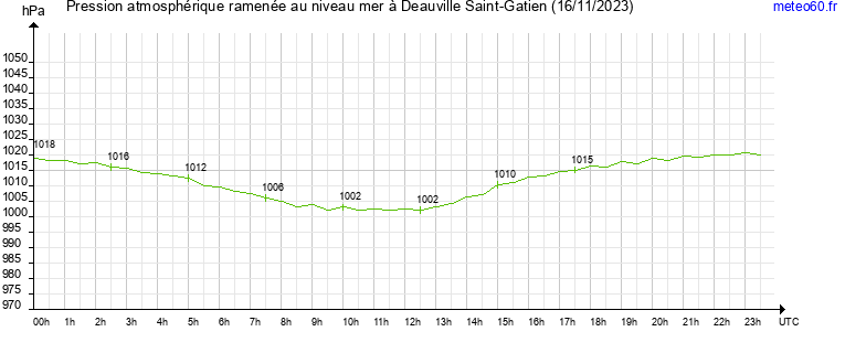 pression atmospherique