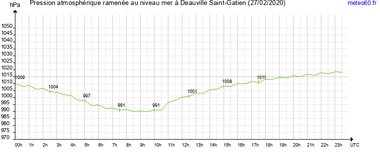 pression atmospherique