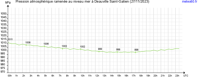 pression atmospherique