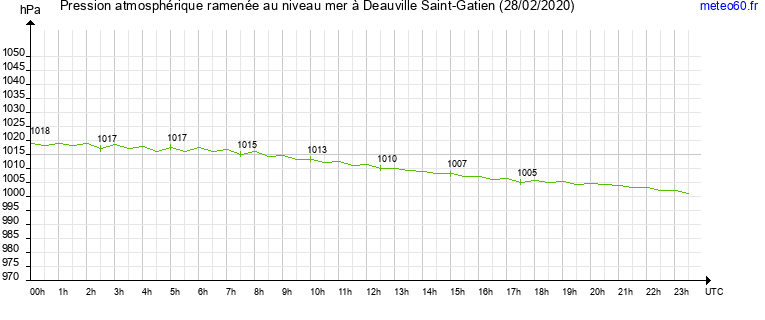 pression atmospherique