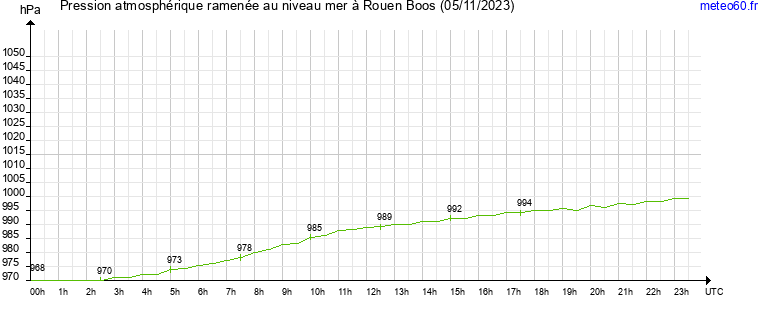 pression atmospherique