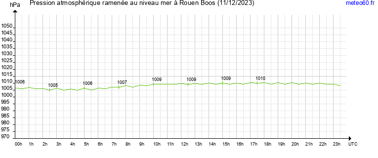 pression atmospherique