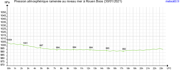 pression atmospherique