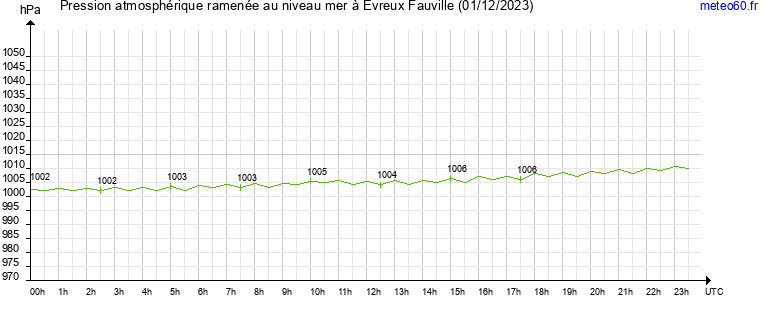 pression atmospherique