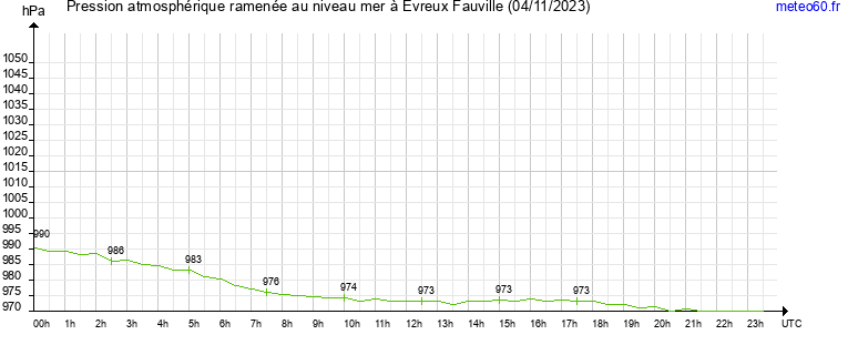 pression atmospherique