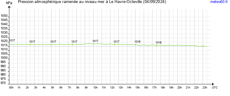 pression atmospherique