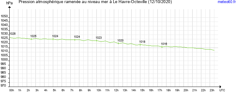 pression atmospherique