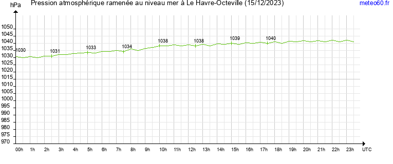 pression atmospherique