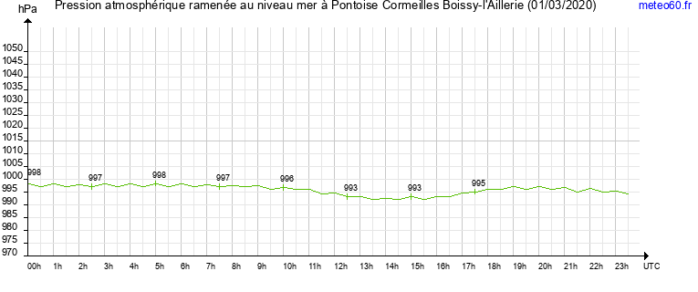 pression atmospherique