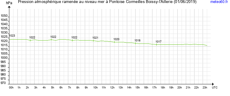 pression atmospherique