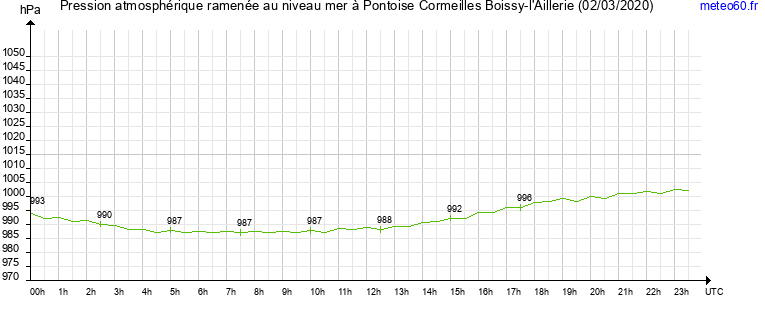 pression atmospherique