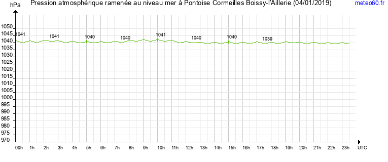 pression atmospherique