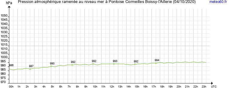 pression atmospherique